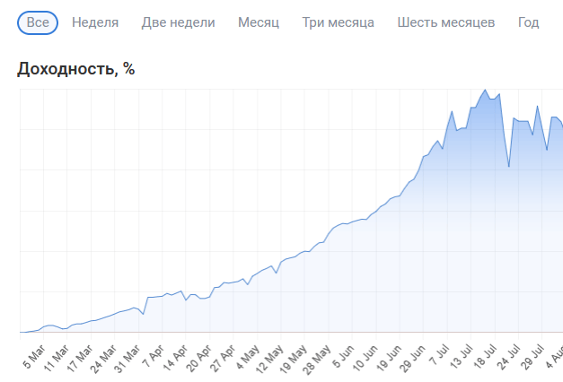 Сколько можно заработать на копитрейдинге
